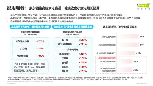 618觀察 帶電品類與日百品類成消費熱點，京東銷售規(guī)模與增速領(lǐng)跑行業(yè)